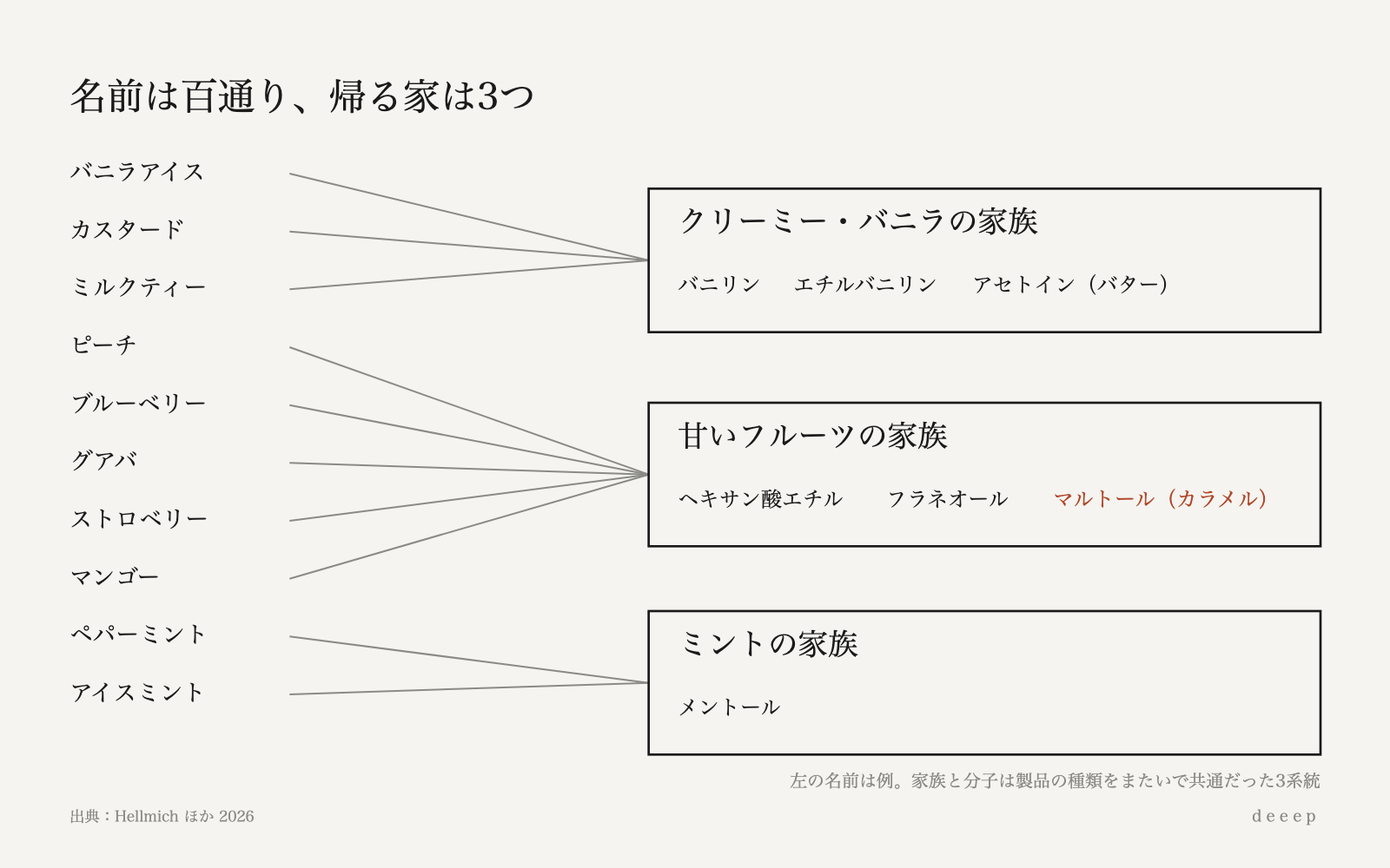 名前は無数にあっても、分子でたどると3つの家族に帰ってくる。