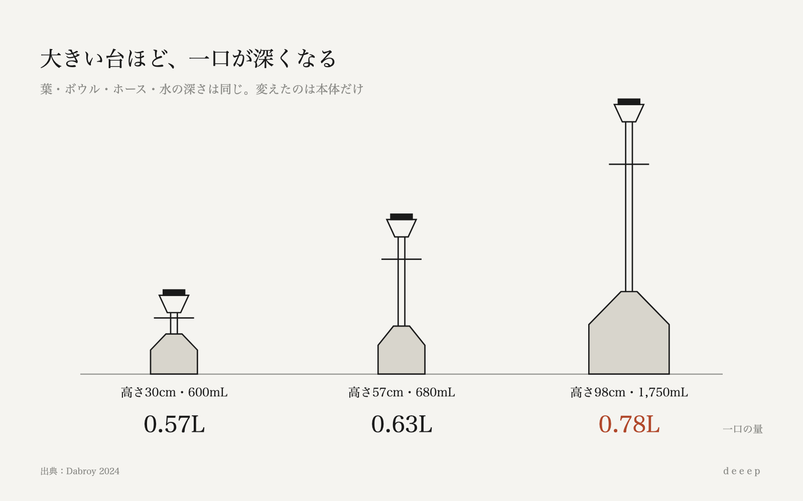 本体の大きさだけを変えると、一口の量は0.57Lから0.78Lへ増える。