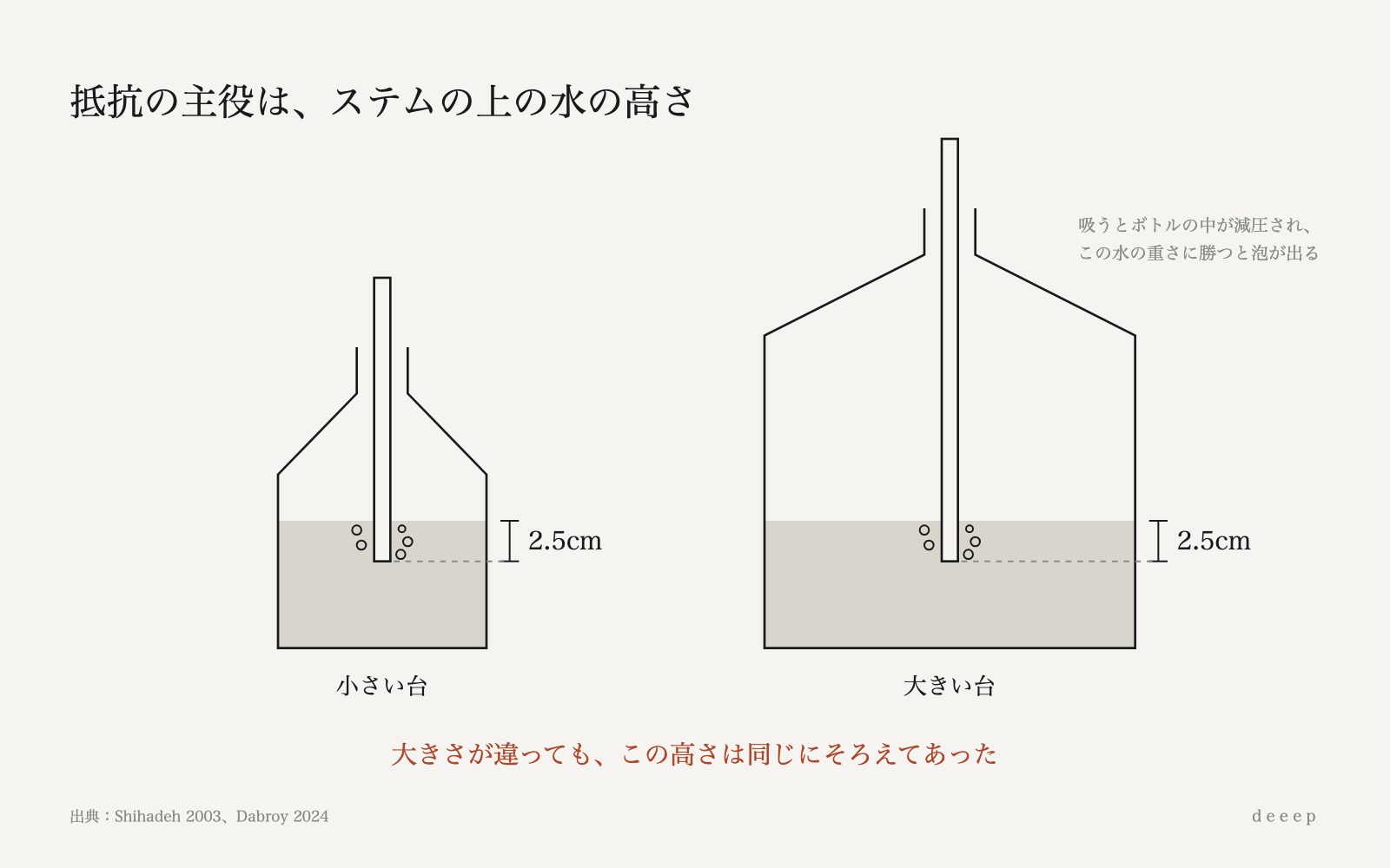 引き心地の抵抗の主役はステムの上の水の高さで、この実験では3台とも2.5cmにそろえてあった。