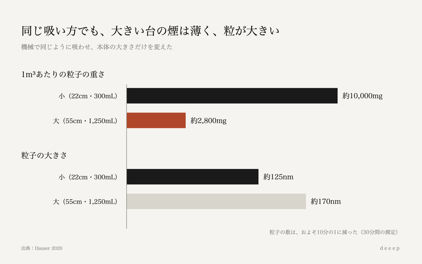 機械で同じように吸わせても、大きい台の煙は薄く、粒が大きい。