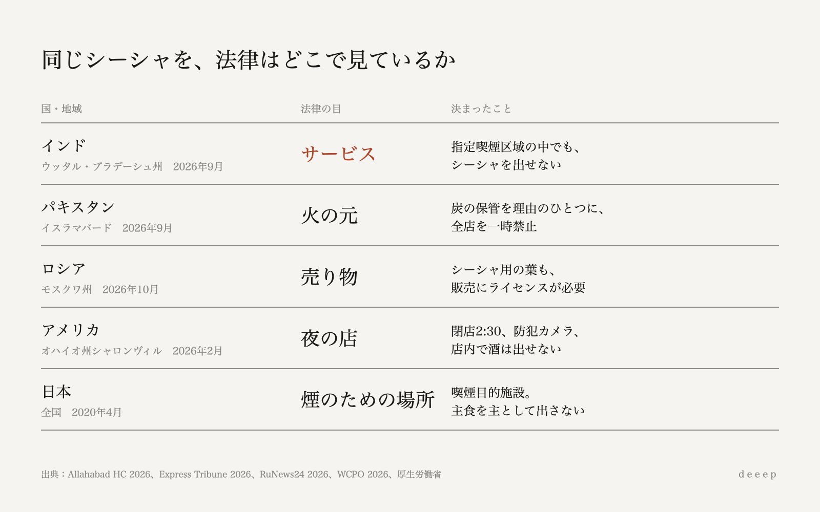 図：同じシーシャでも、法律が見ているものは国ごとに違う