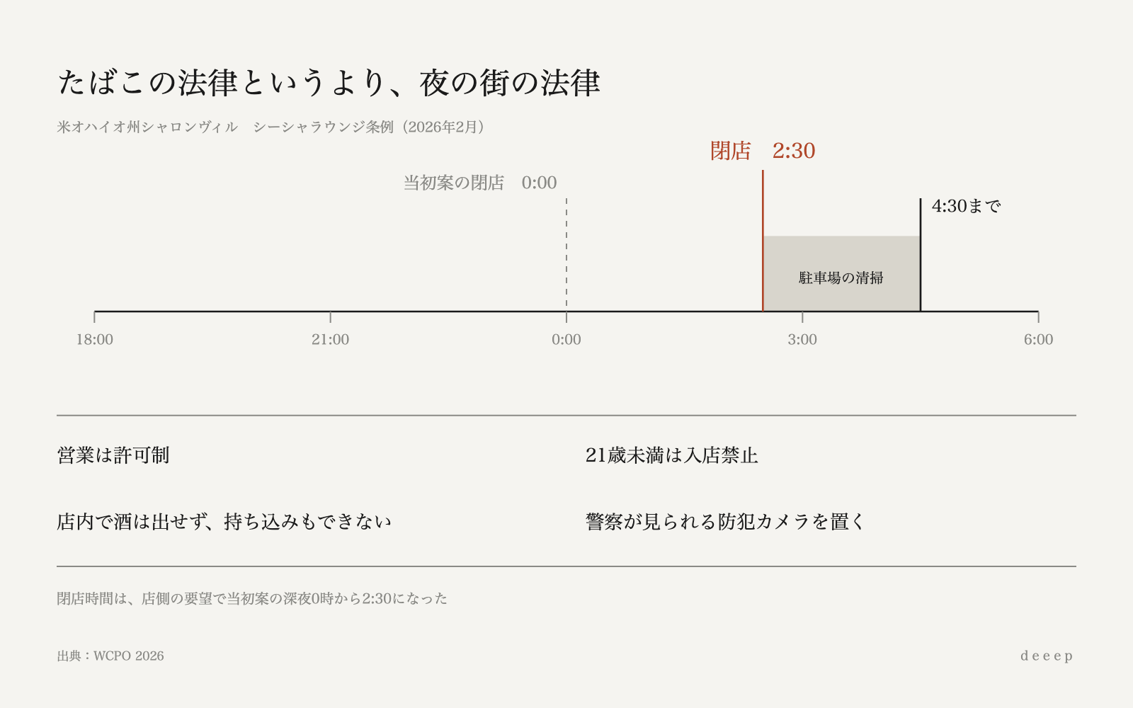 図：シャロンヴィルの条例は、閉店2:30と駐車場清掃までを決めている