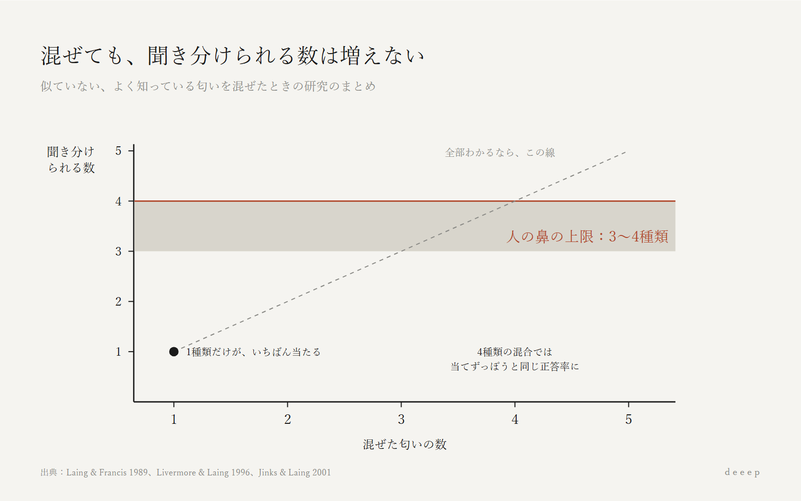 混ぜる数を増やすほど、鼻が言い当てられる数は頭打ちになる。上限は3〜4種類。