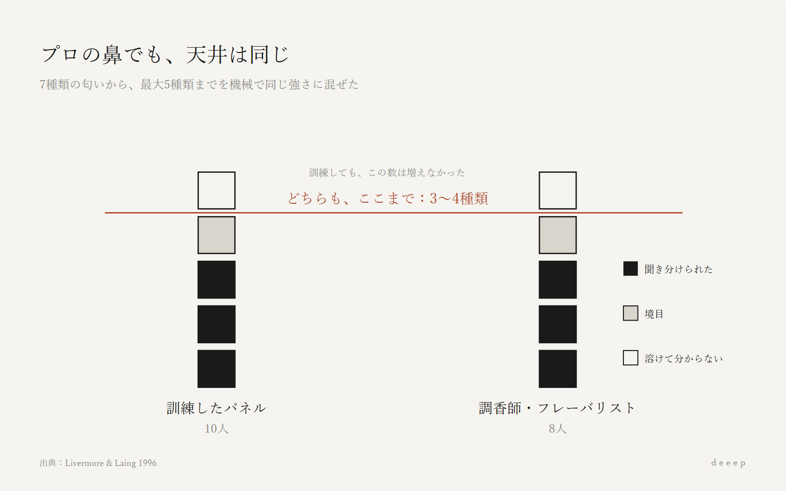 訓練したパネルも、プロの調香師も、混合から聞き分けられるのは3〜4種類までだった。