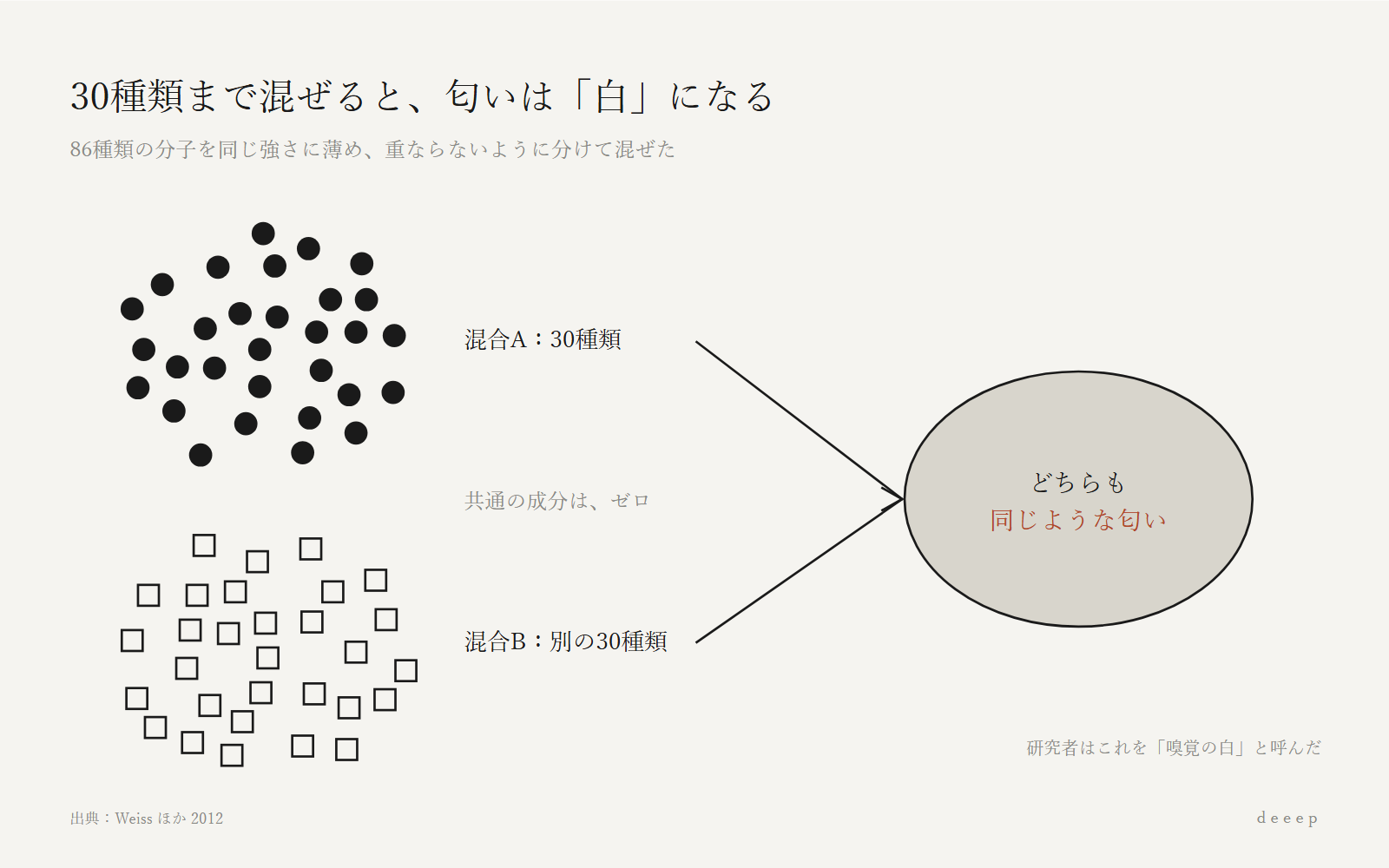 成分が1つも重ならない2つの混合でも、約30種類ずつ混ぜると同じ匂いに感じられた。