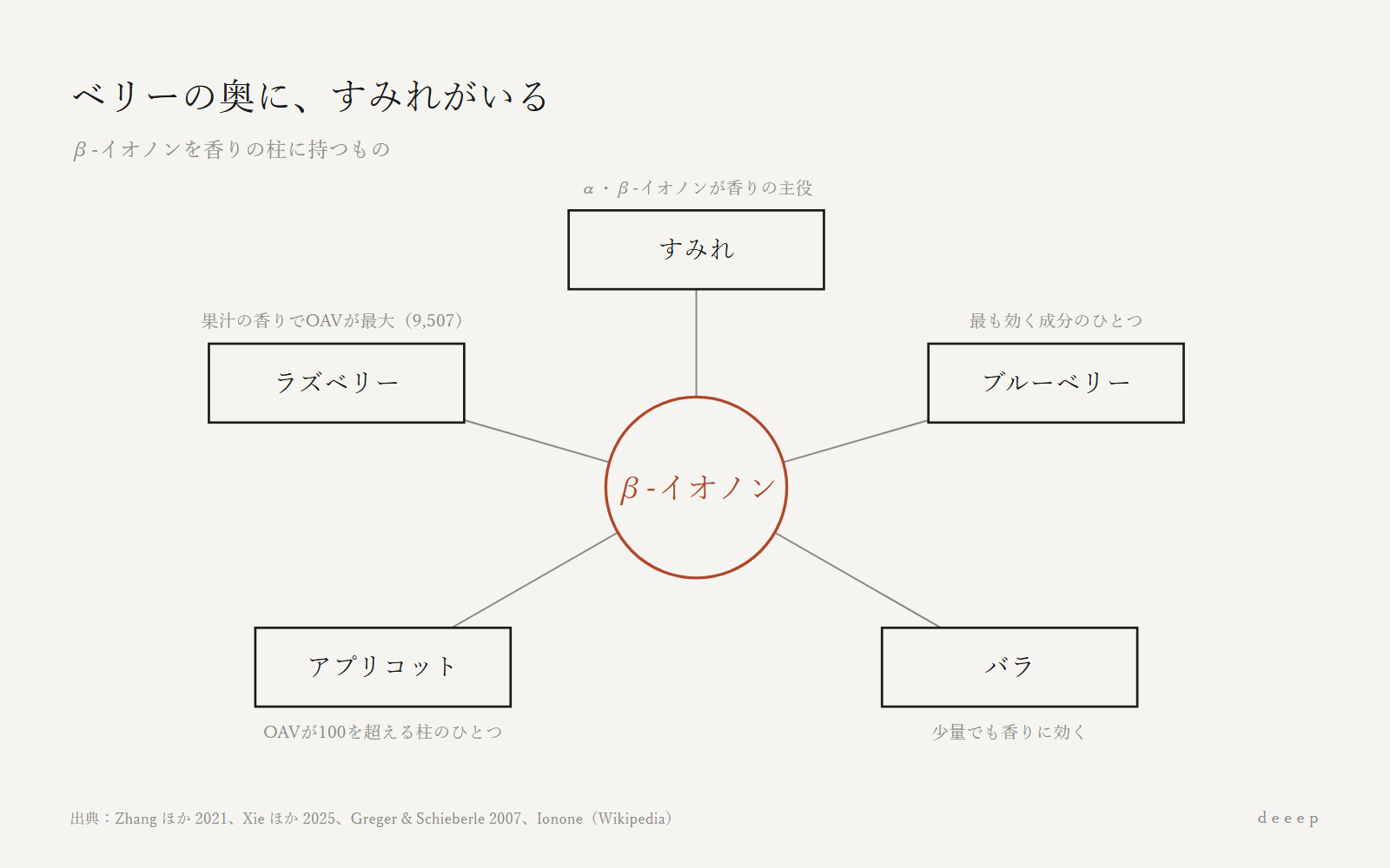 すみれ、ラズベリー、ブルーベリー、アプリコット、バラは、β-イオノンという同じ分子でつながっている。