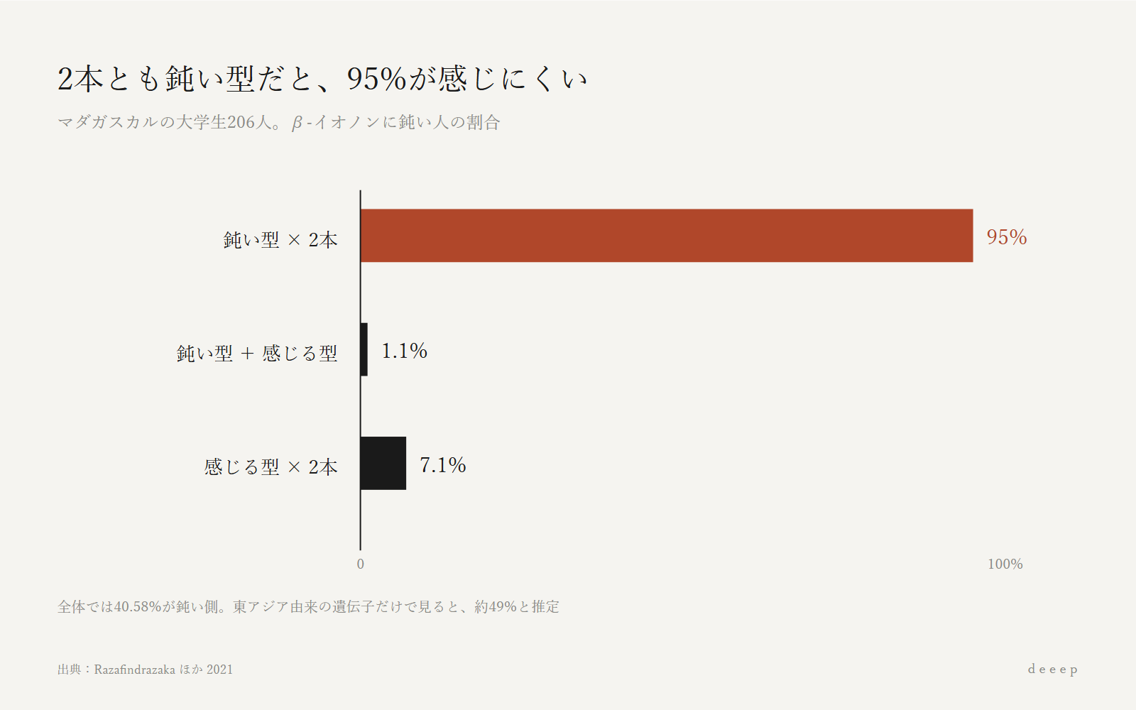 2本とも鈍い型を持つ人の95%がβ-イオノンを感じにくく、1本でも感じる型があればほとんどがふつうに感じた。
