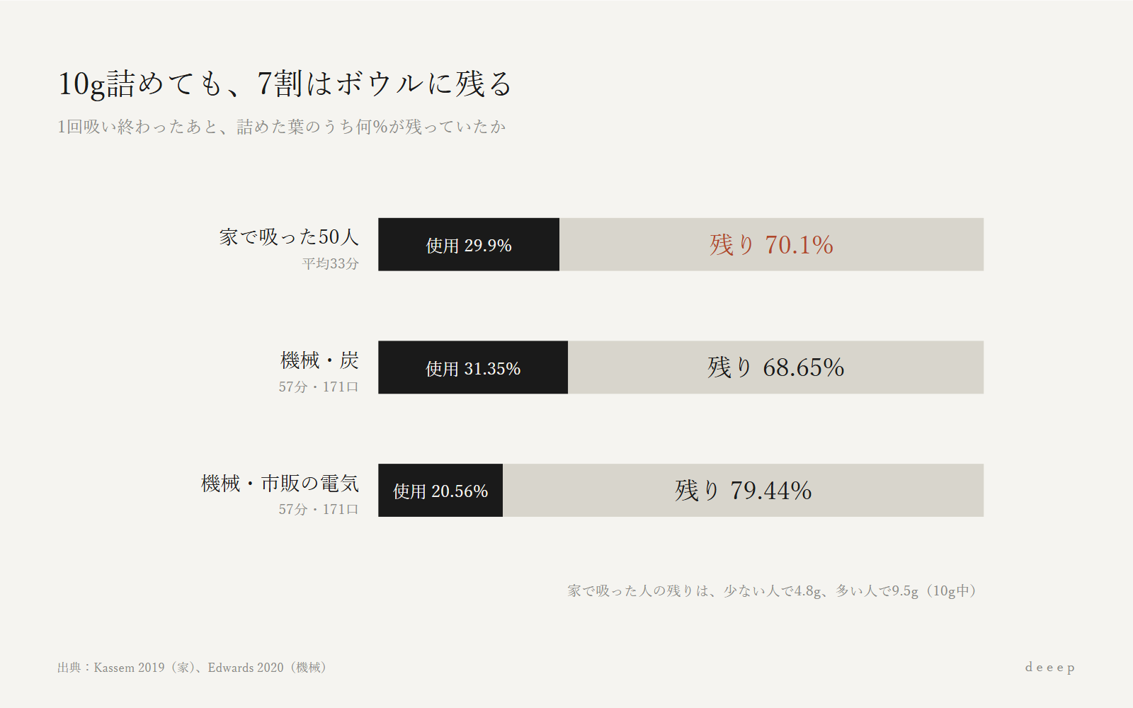10g詰めた葉は、家で吸っても機械で吸っても、7割ほどがボウルに残る。
