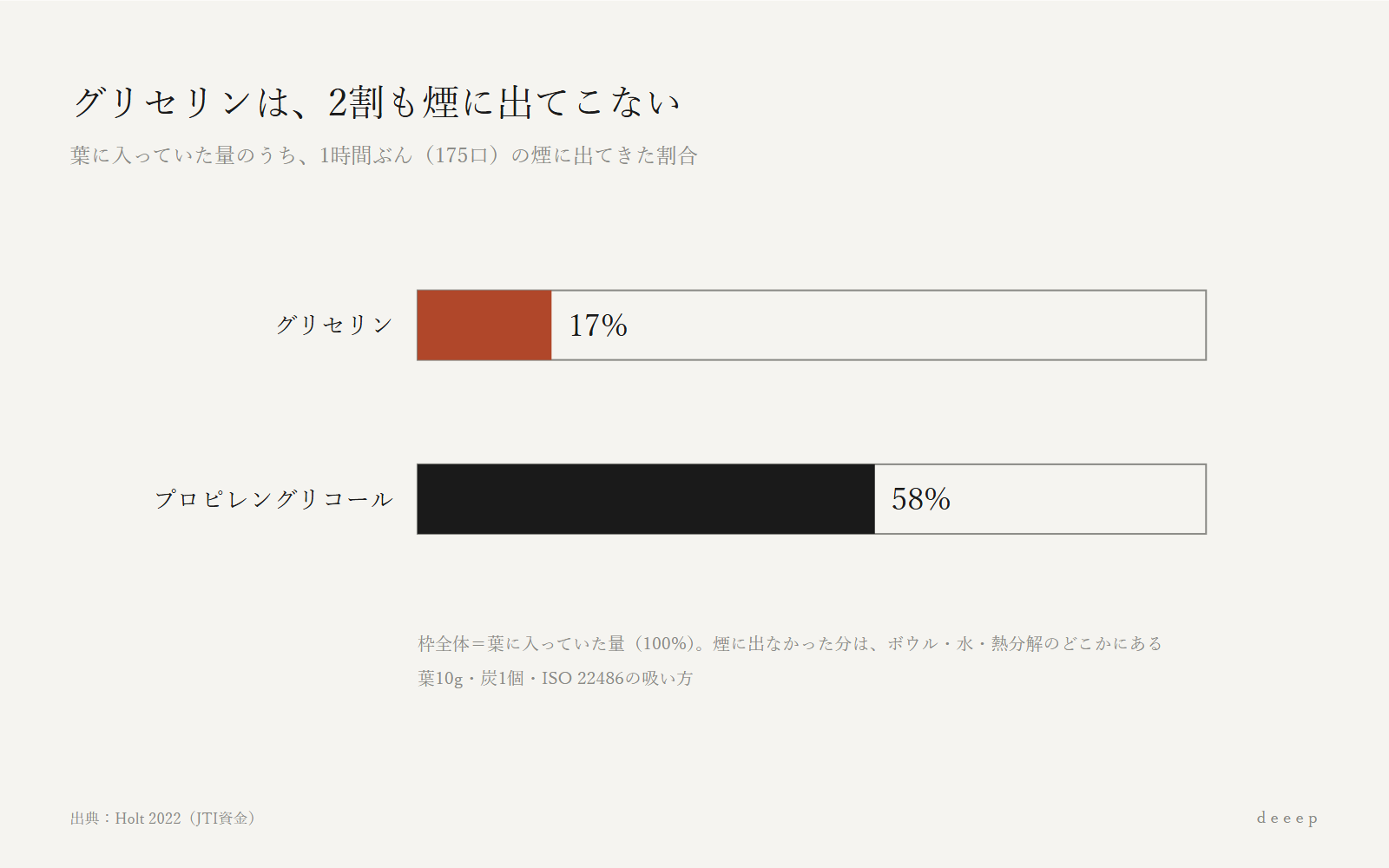 グリセリンは、葉に入っていた量のうち17%しか煙に出てこない。