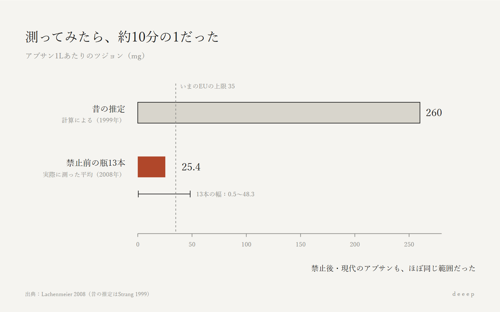 昔の推定は1Lあたり260mg。禁止前の瓶13本を実際に測ると、平均は25.4mgだった。