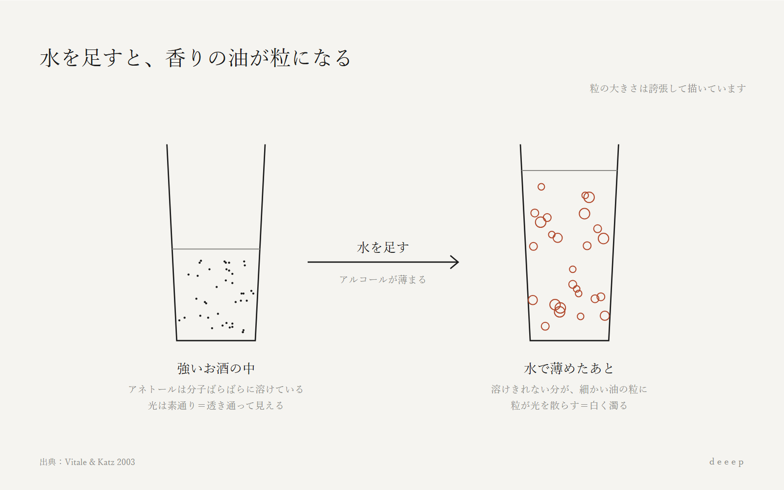 アネトールはアルコールには溶けるが、水が増えると溶けきれず、細かい粒になって光を散らす。