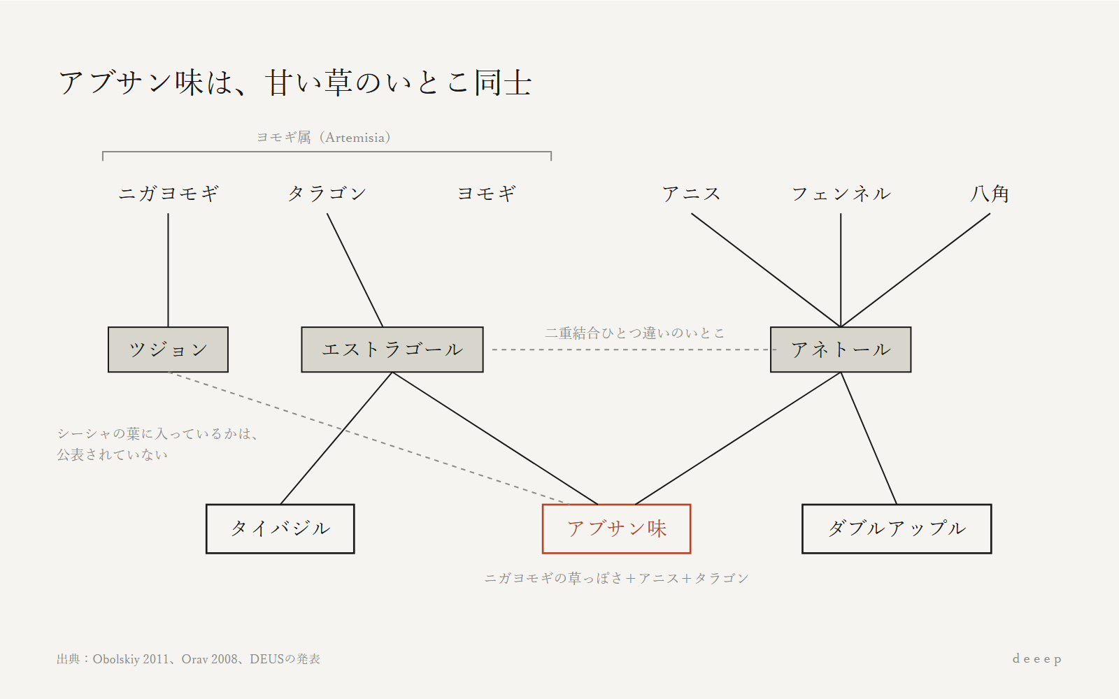 アブサン味は、ヨモギ属の草と、アネトール・エストラゴールという“いとこの分子”でできている。