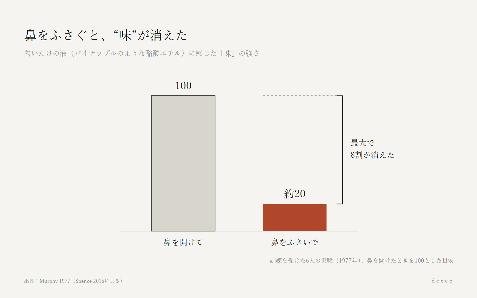 匂いだけの液に感じた「味」は、鼻をふさぐと最大で8割消えた。
