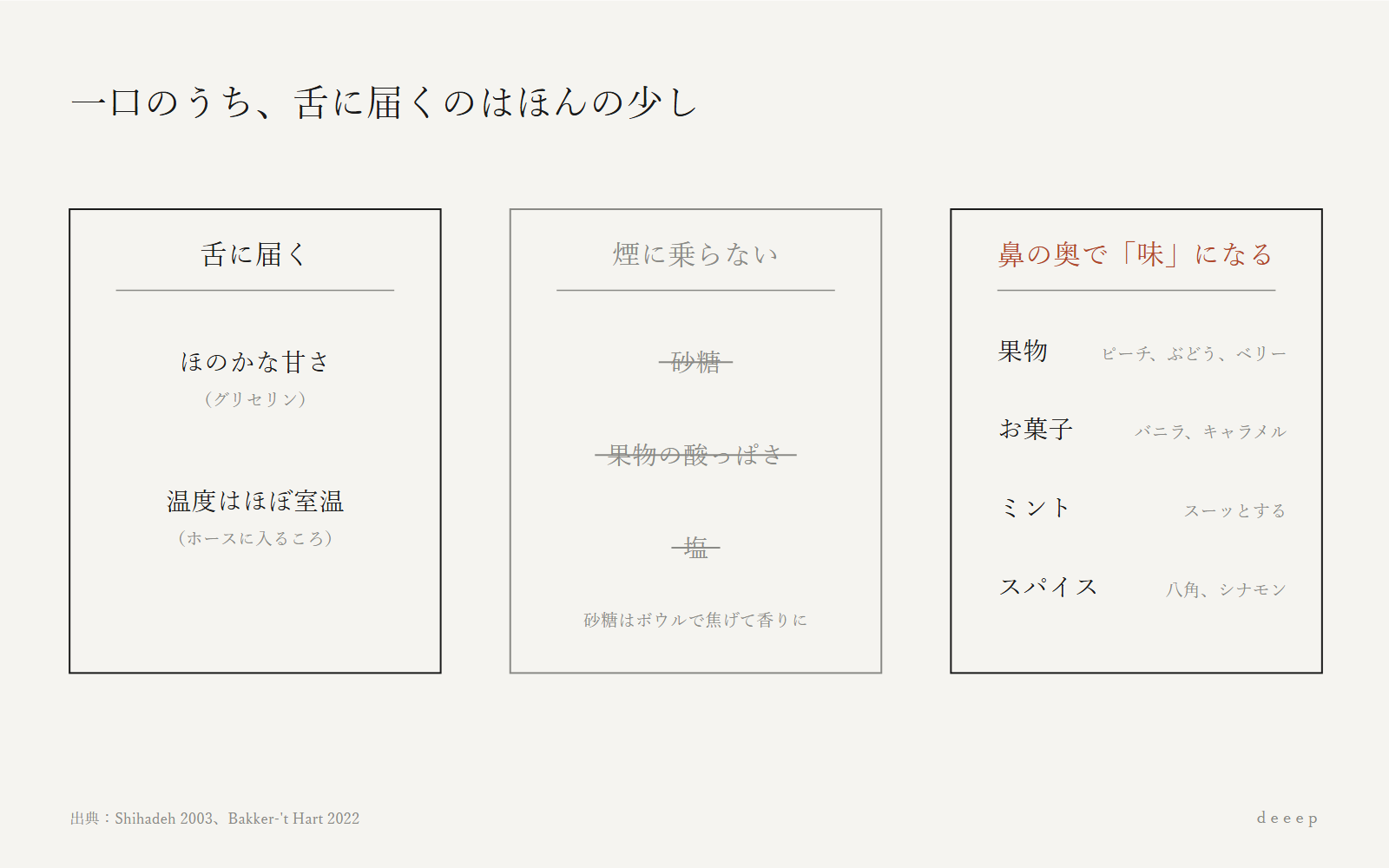 吸った一口のうち、舌に届くのはほのかな甘さだけ。果物もお菓子もミントも、鼻の奥で「味」になる。