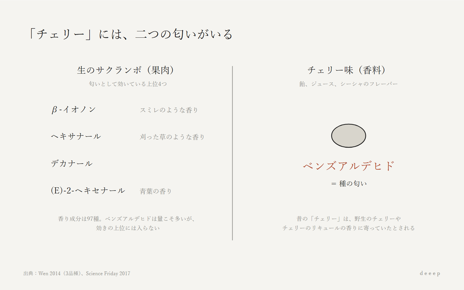 生のサクランボの香りの主役は青さと花。チェリー味の主役は、種の匂いのベンズアルデヒド。