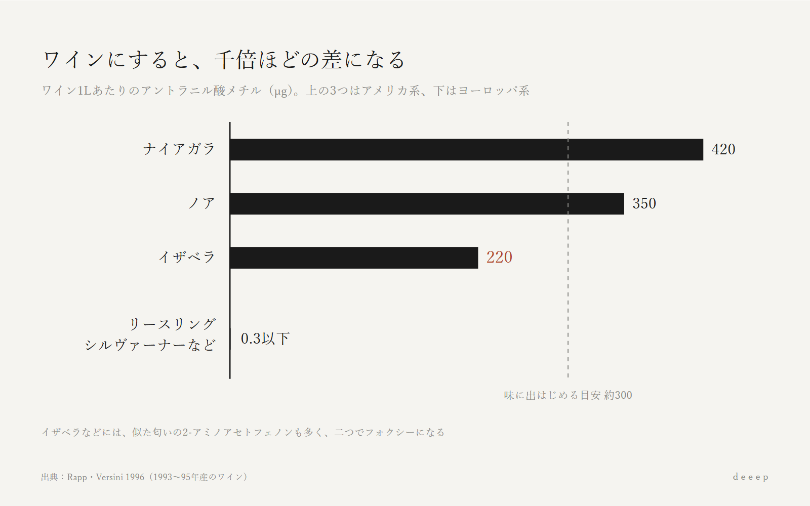 ワイン1Lあたりの匂い分子は、アメリカ系で220〜420µg、ヨーロッパ系は0.3µg以下。