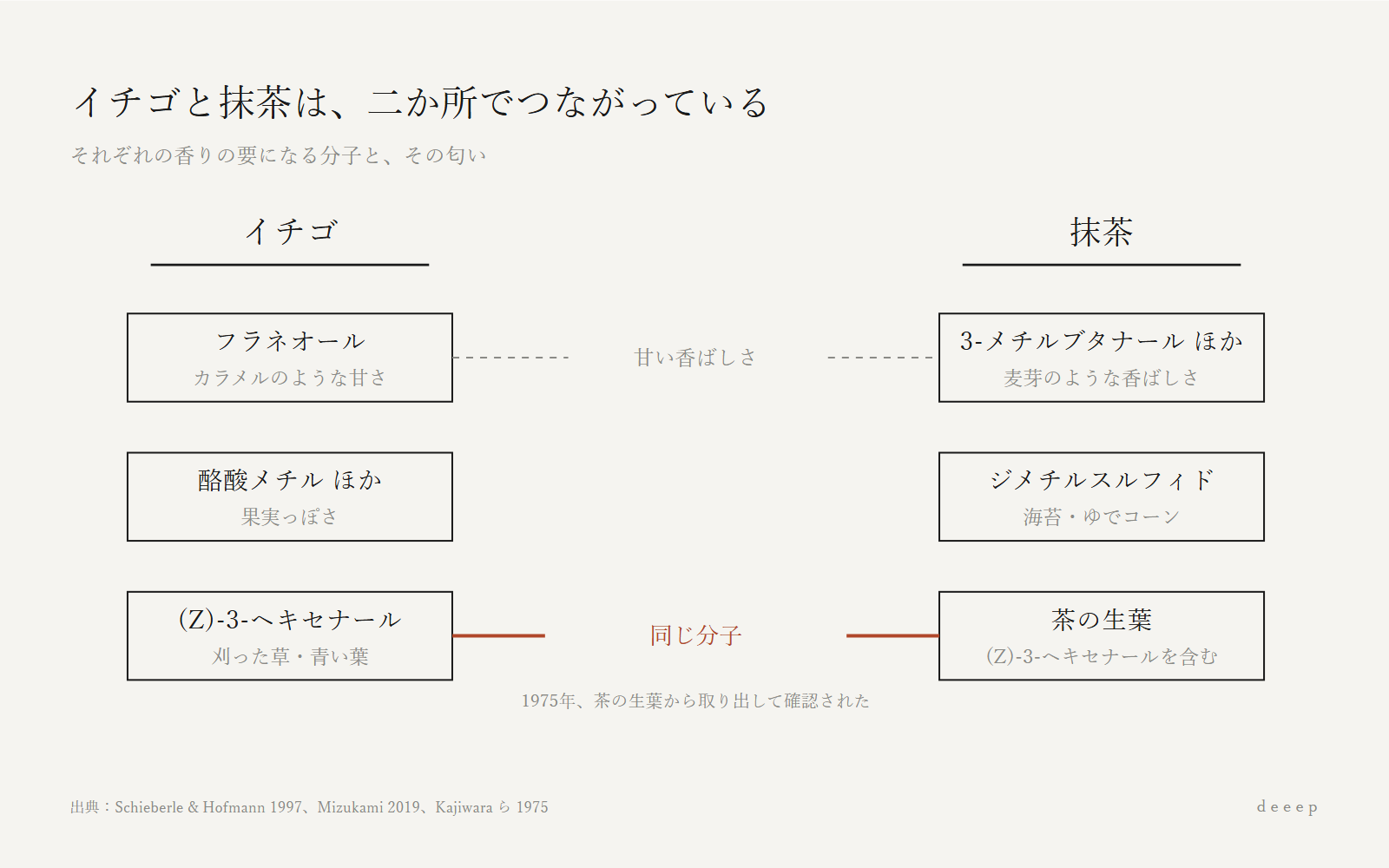 イチゴと抹茶は、青い葉の匂いと甘い香ばしさの二か所でつながっている。
