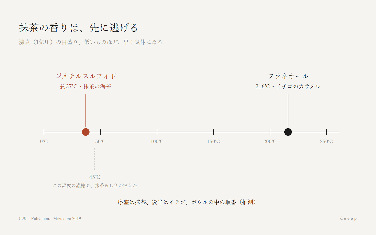 抹茶の要のDMSは約37℃、イチゴのフラネオールは216℃で、抹茶の香りが先に抜けていくはず。